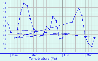 Graphique des tempratures prvues pour Foulayronnes