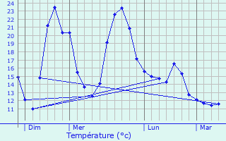 Graphique des tempratures prvues pour Charnoz-sur-Ain