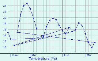 Graphique des tempratures prvues pour Bouin-Plumoison