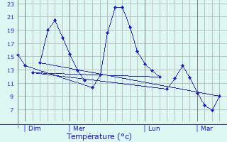 Graphique des tempratures prvues pour Chtillon