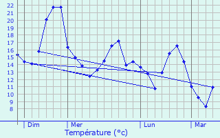 Graphique des tempratures prvues pour Bouquelon