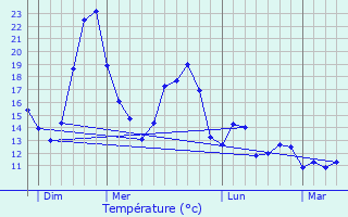 Graphique des tempratures prvues pour Pontru