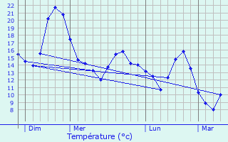 Graphique des tempratures prvues pour Gouttires