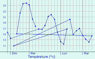 Graphique des tempratures prvues pour Leers