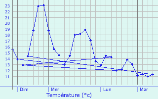 Graphique des tempratures prvues pour Trefcon