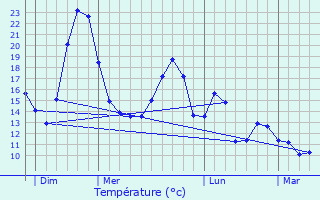 Graphique des tempratures prvues pour La Croix-sur-Ourcq