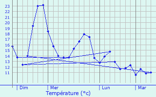 Graphique des tempratures prvues pour Pont-Arcy