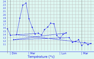 Graphique des tempratures prvues pour Clacy-et-Thierret