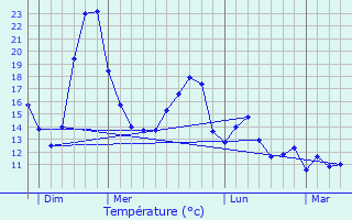 Graphique des tempratures prvues pour Viel-Arcy