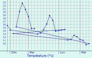 Graphique des tempratures prvues pour La Celle-sous-Montmirail