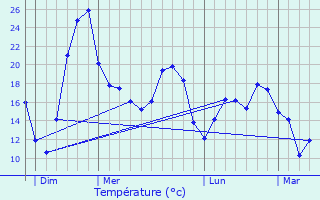 Graphique des tempratures prvues pour Chauny