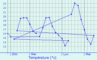 Graphique des tempratures prvues pour La Roquette-sur-Siagne