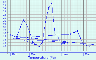 Graphique des tempratures prvues pour Le Teich