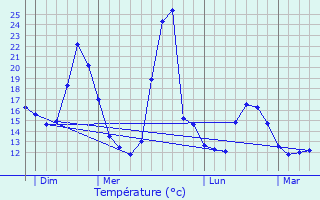 Graphique des tempratures prvues pour Cestas