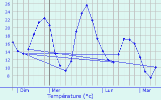 Graphique des tempratures prvues pour Gramont
