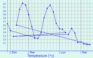 Graphique des tempratures prvues pour Hautecourt-Romanche