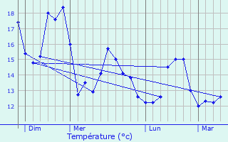 Graphique des tempratures prvues pour Besn