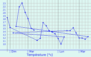 Graphique des tempratures prvues pour Melesse