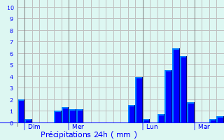 Graphique des précipitations prvues pour Bouffignereux