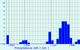 Graphique des précipitations prvues pour Le Thour