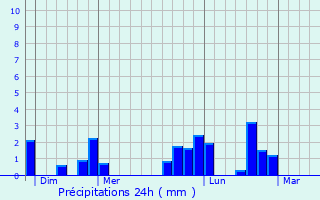 Graphique des précipitations prvues pour La Chausse-Tirancourt