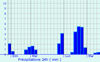 Graphique des précipitations prvues pour Rvillon