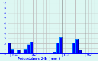 Graphique des précipitations prvues pour Compigne