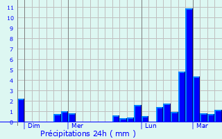Graphique des précipitations prvues pour Marlemont