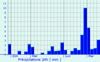 Graphique des précipitations prvues pour Englancourt