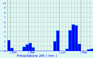 Graphique des précipitations prvues pour Oeuilly
