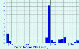 Graphique des précipitations prvues pour Martignas-sur-Jalle