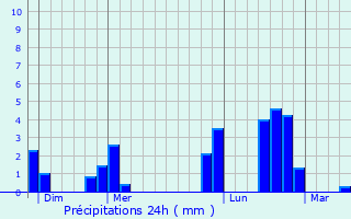 Graphique des précipitations prvues pour Vailly-sur-Aisne