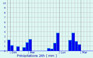 Graphique des précipitations prvues pour Noyon