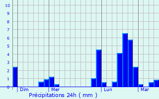 Graphique des précipitations prvues pour Aizelles