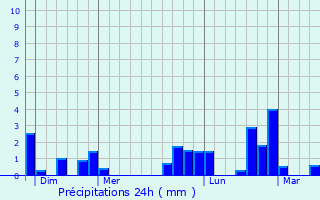 Graphique des précipitations prvues pour Raincheval