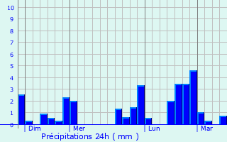 Graphique des précipitations prvues pour Contescourt