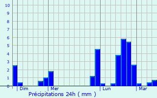 Graphique des précipitations prvues pour Vorges