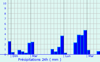 Graphique des précipitations prvues pour Ly-Fontaine
