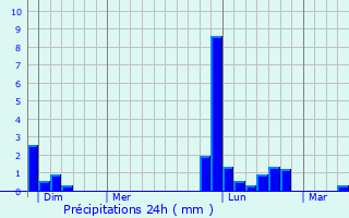 Graphique des précipitations prvues pour Gradignan