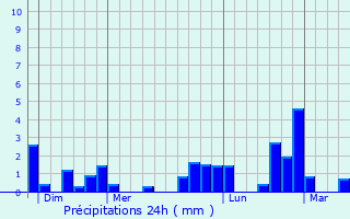 Graphique des précipitations prvues pour Acheux-en-Aminois