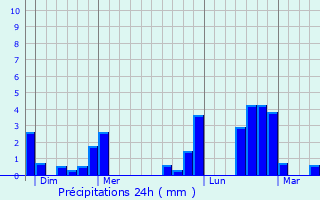 Graphique des précipitations prvues pour Fressancourt