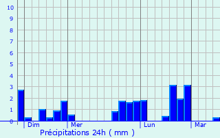 Graphique des précipitations prvues pour Pierregot