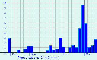 Graphique des précipitations prvues pour Landouzy-la-Cour