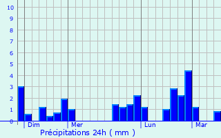 Graphique des précipitations prvues pour Feuillres