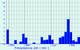 Graphique des précipitations prvues pour Sequehart