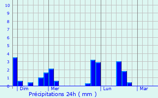 Graphique des précipitations prvues pour Villers-Cotterts