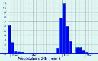 Graphique des précipitations prvues pour Laujuzan