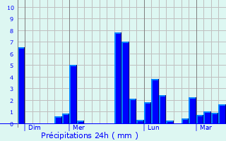 Graphique des précipitations prvues pour Batsre