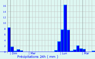 Graphique des précipitations prvues pour Lombia