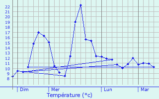 Graphique des tempratures prvues pour Jarmnil